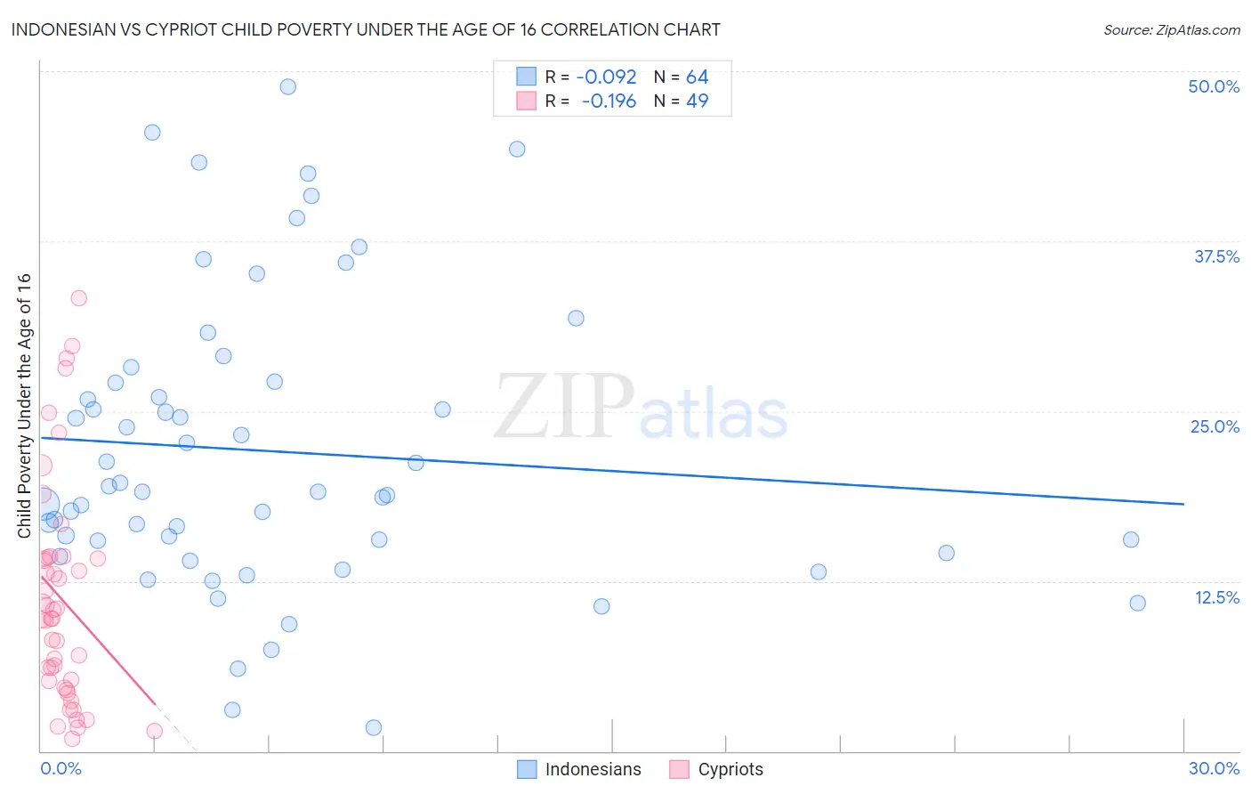 Indonesian vs Cypriot Child Poverty Under the Age of 16