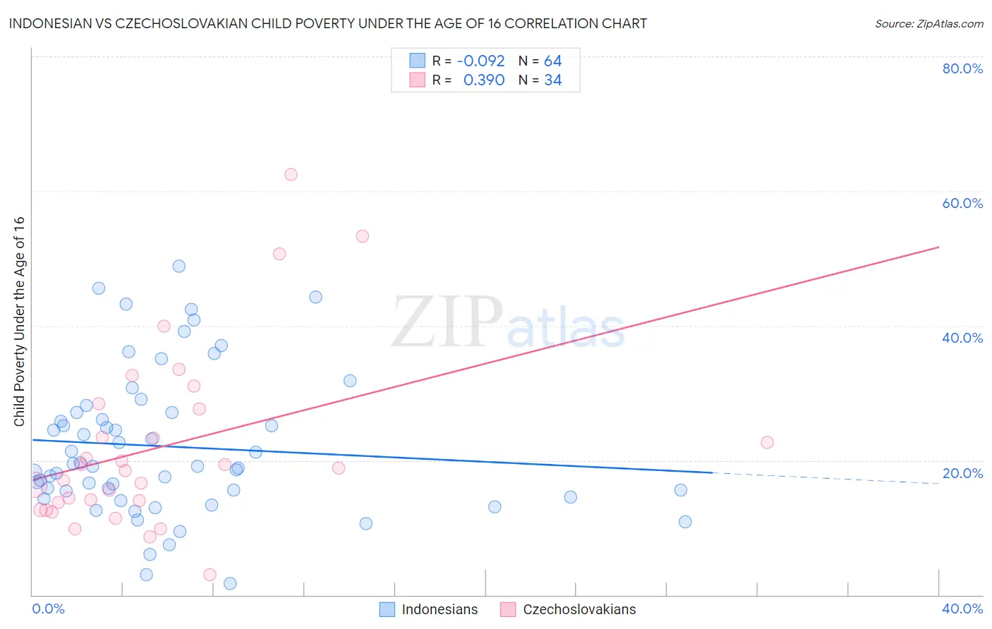 Indonesian vs Czechoslovakian Child Poverty Under the Age of 16