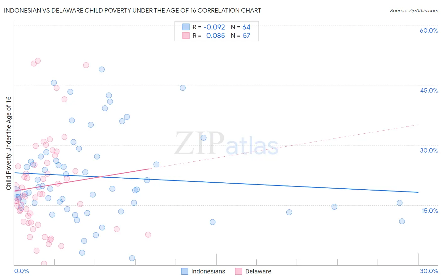 Indonesian vs Delaware Child Poverty Under the Age of 16