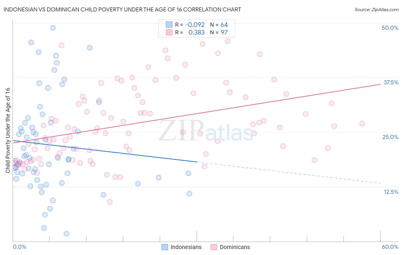 Indonesian vs Dominican Child Poverty Under the Age of 16
