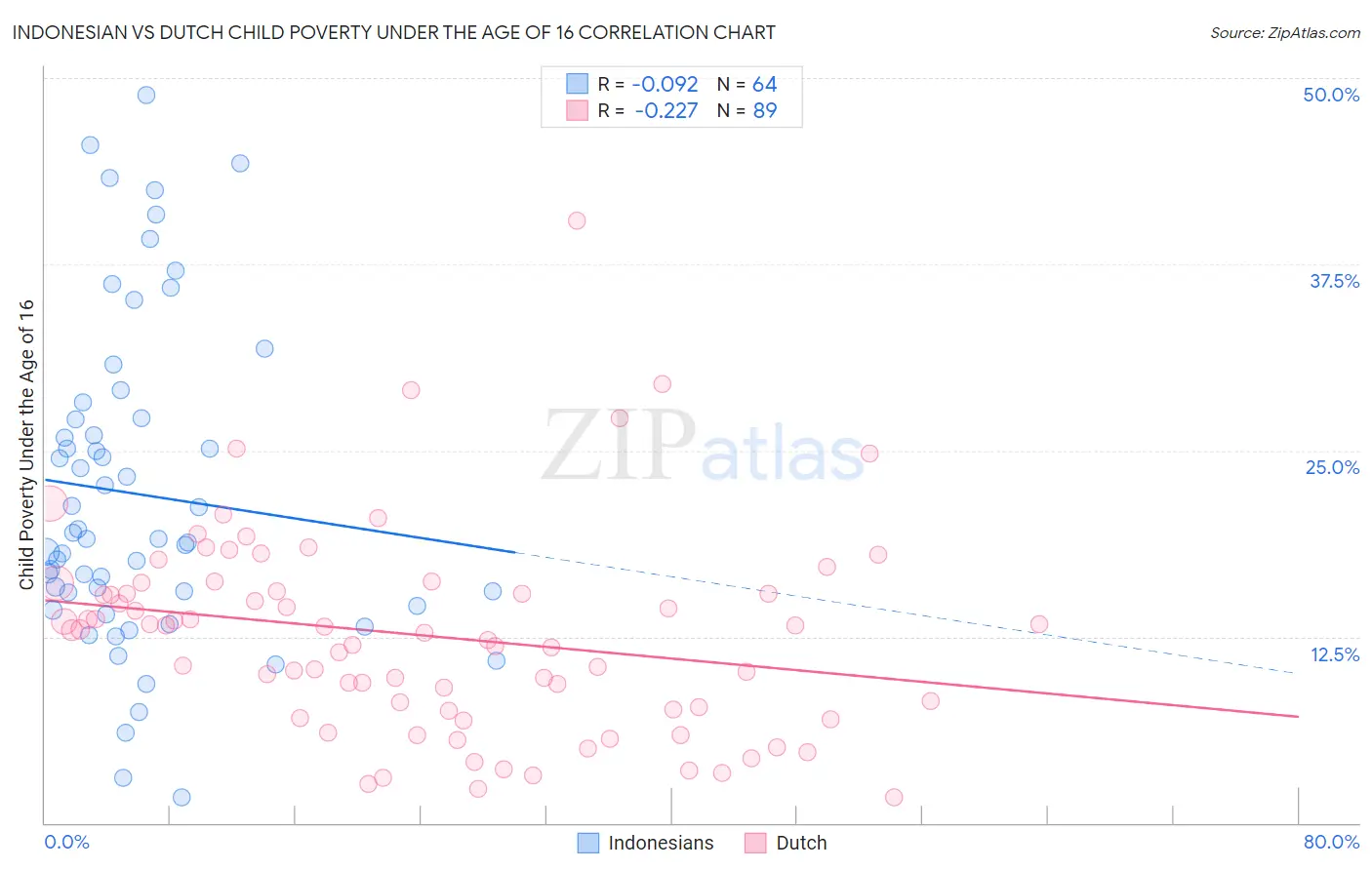 Indonesian vs Dutch Child Poverty Under the Age of 16
