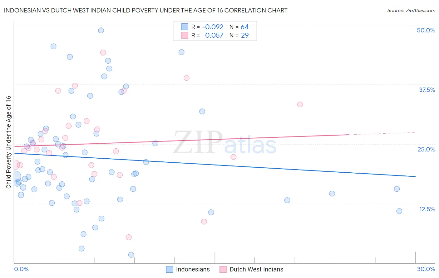 Indonesian vs Dutch West Indian Child Poverty Under the Age of 16