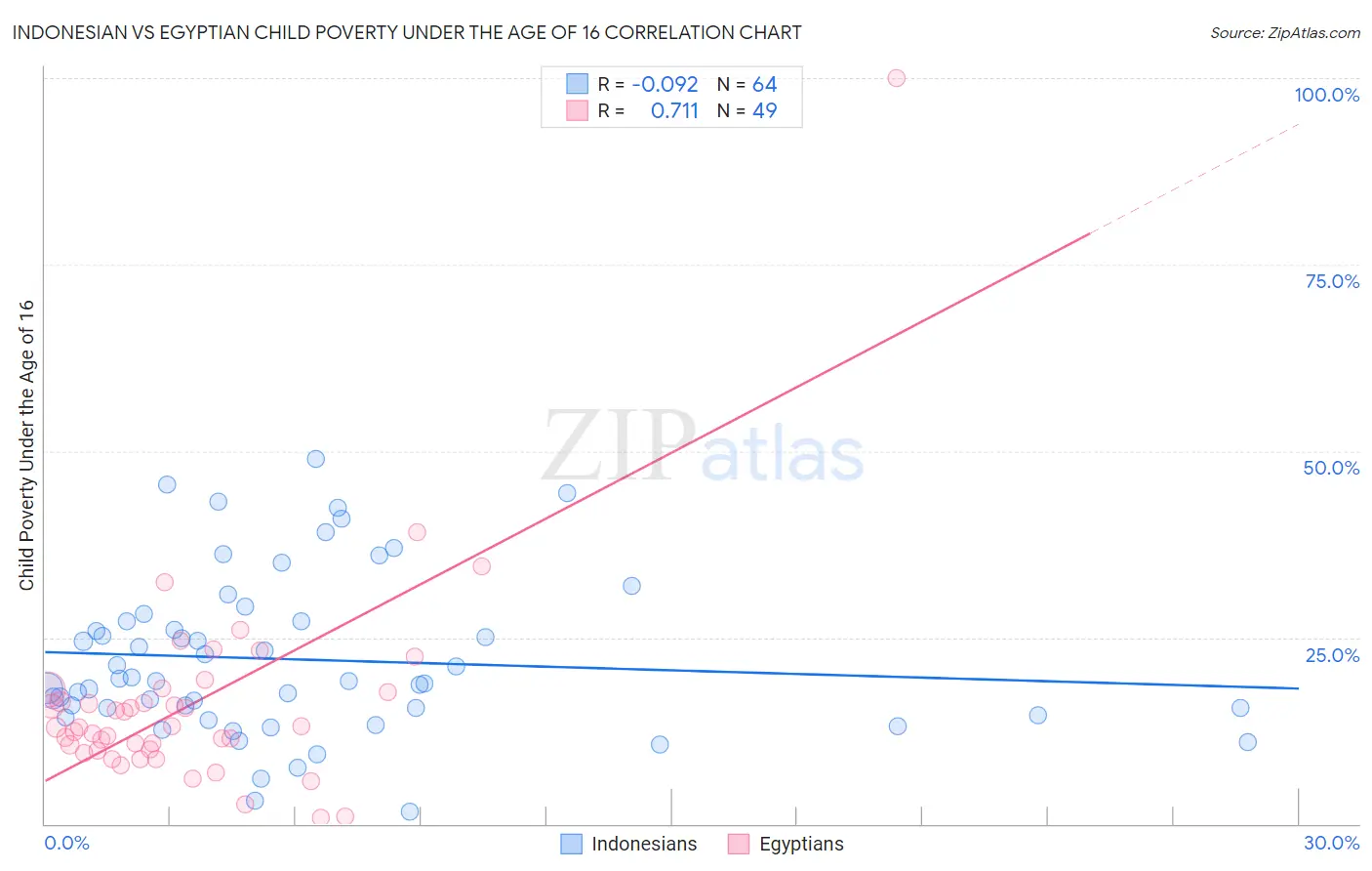 Indonesian vs Egyptian Child Poverty Under the Age of 16