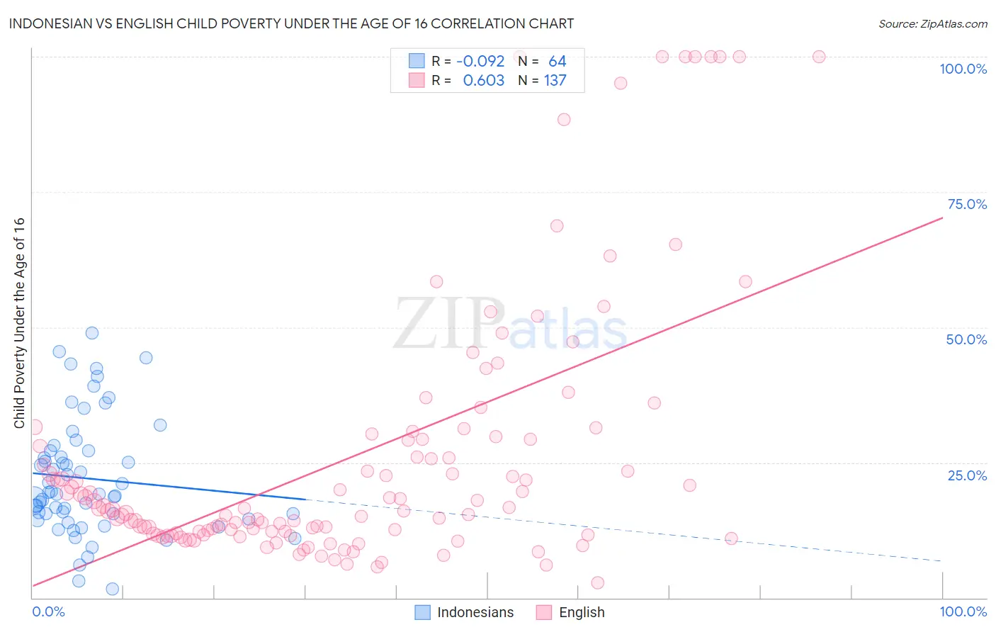 Indonesian vs English Child Poverty Under the Age of 16