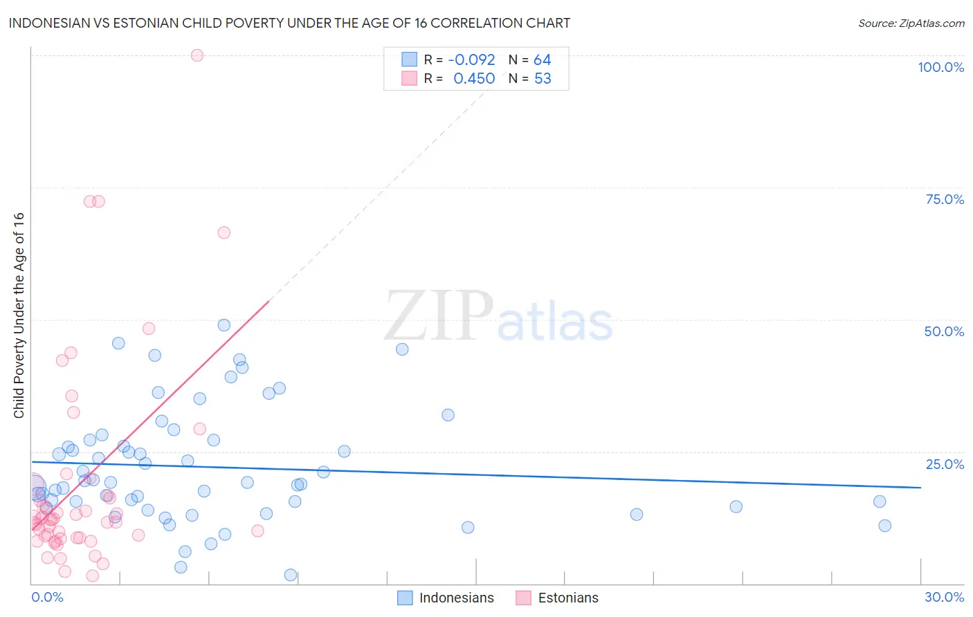 Indonesian vs Estonian Child Poverty Under the Age of 16