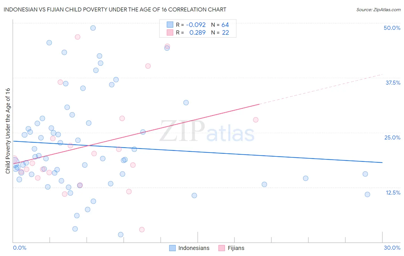 Indonesian vs Fijian Child Poverty Under the Age of 16