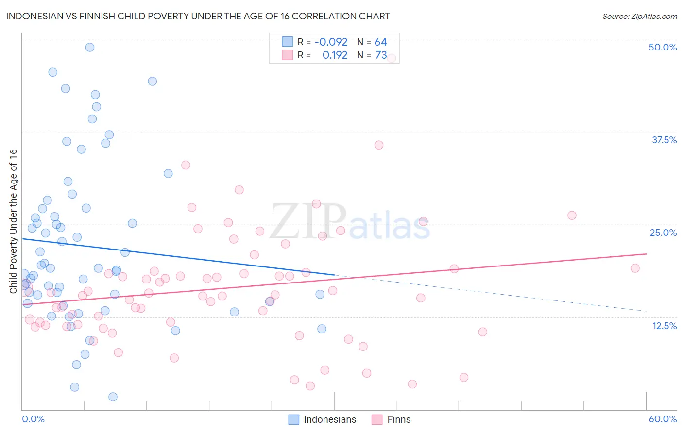 Indonesian vs Finnish Child Poverty Under the Age of 16