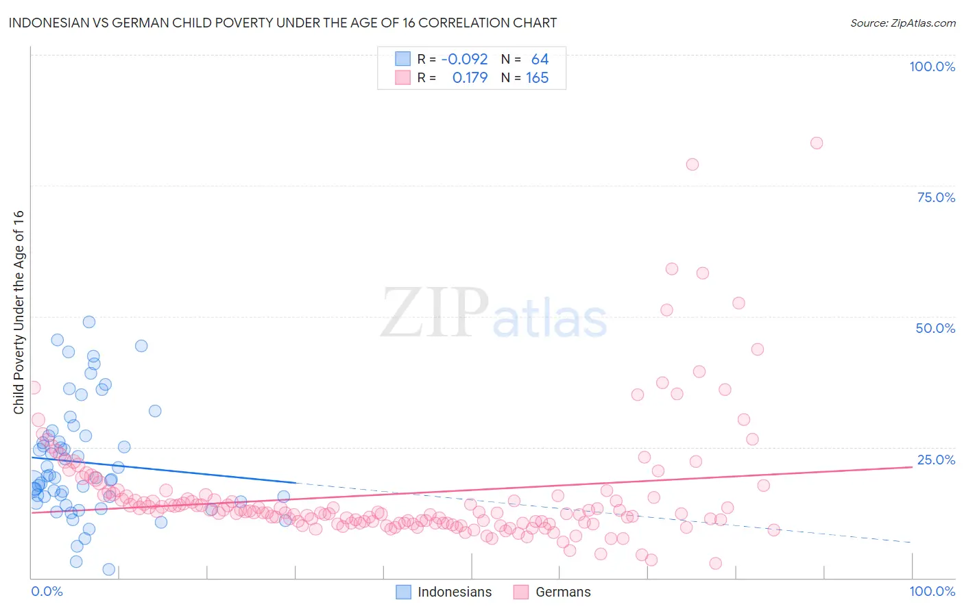 Indonesian vs German Child Poverty Under the Age of 16