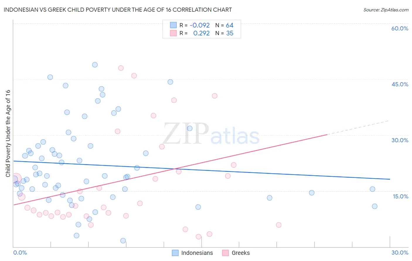 Indonesian vs Greek Child Poverty Under the Age of 16
