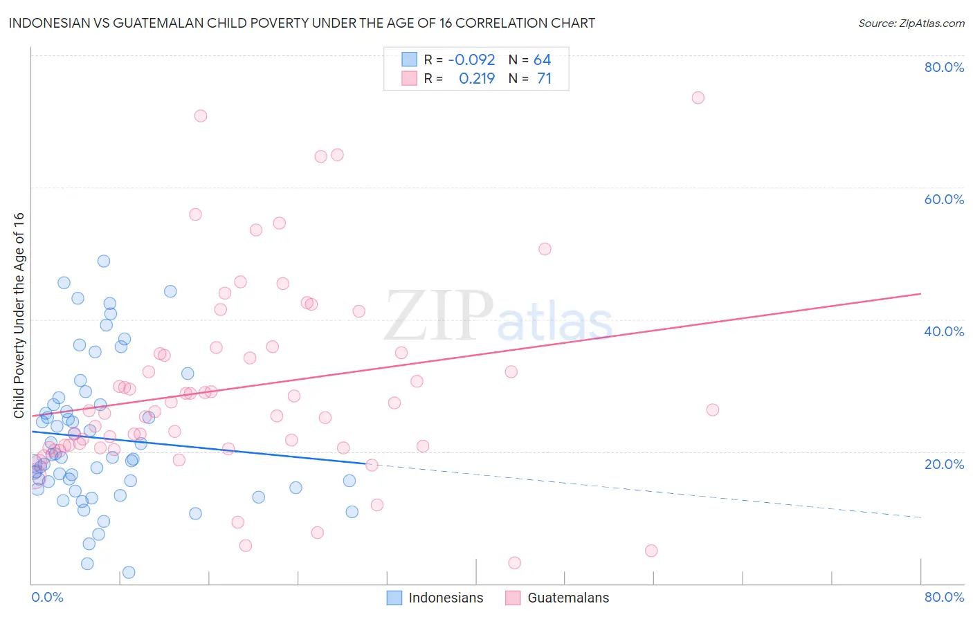 Indonesian vs Guatemalan Child Poverty Under the Age of 16