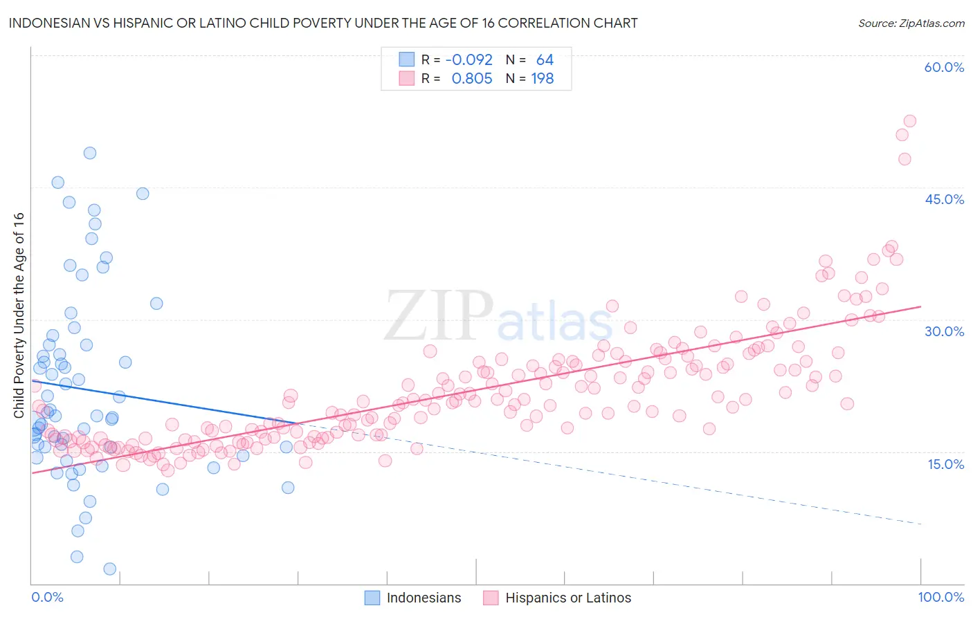 Indonesian vs Hispanic or Latino Child Poverty Under the Age of 16