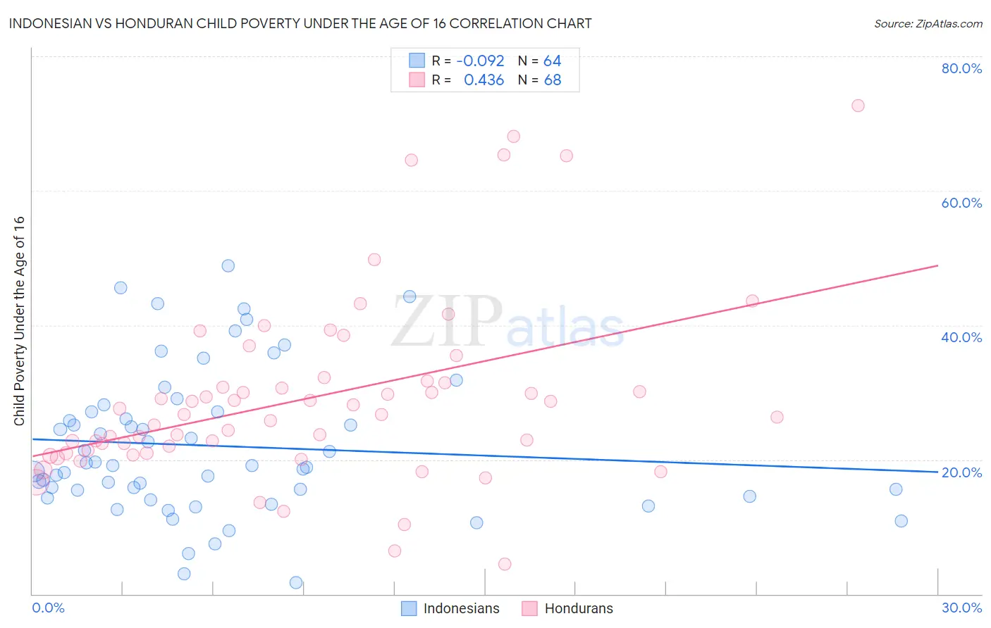 Indonesian vs Honduran Child Poverty Under the Age of 16