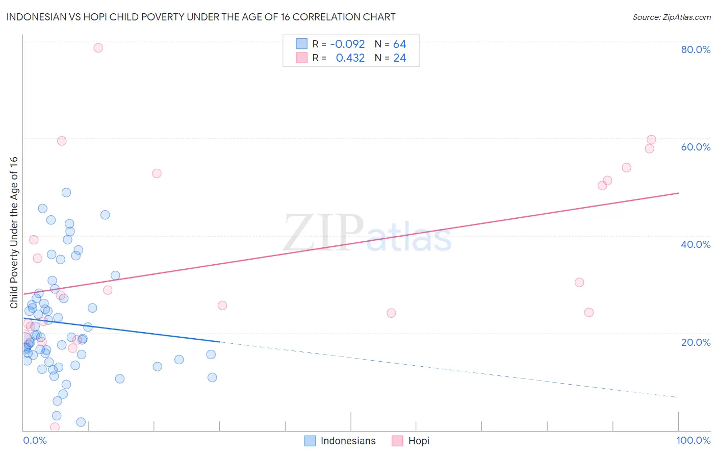 Indonesian vs Hopi Child Poverty Under the Age of 16