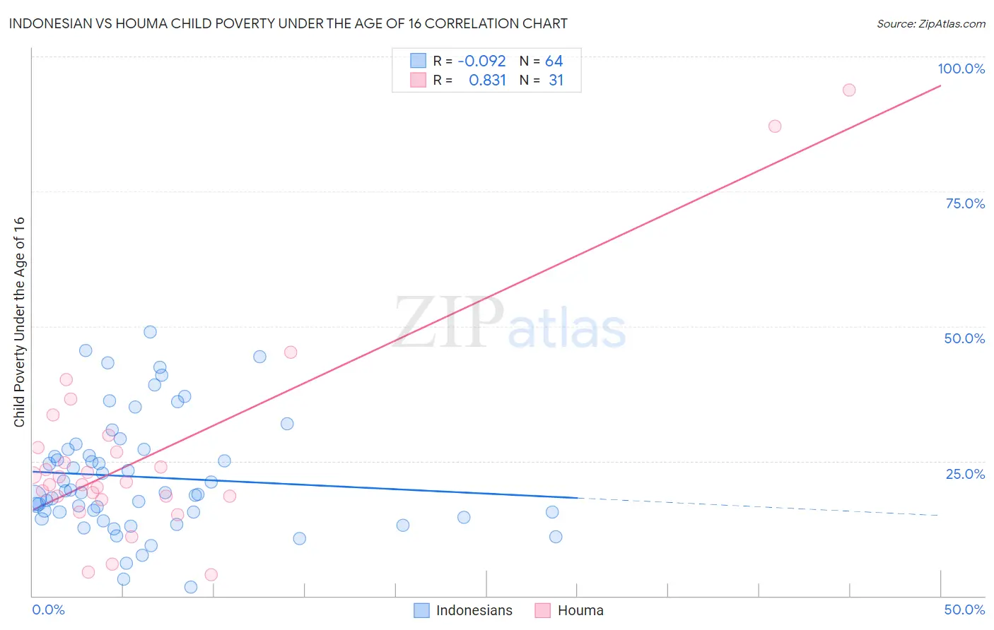 Indonesian vs Houma Child Poverty Under the Age of 16