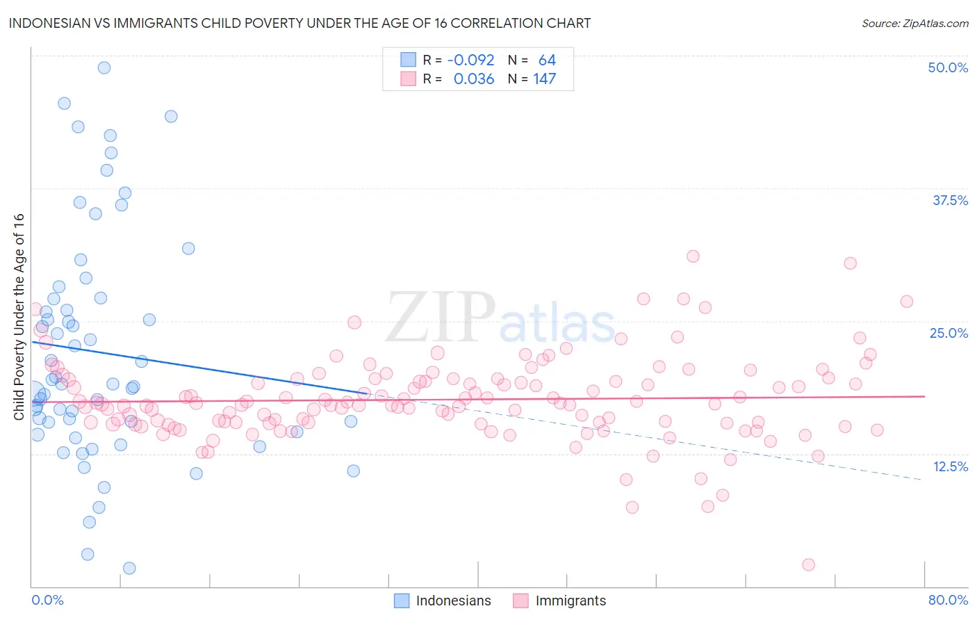 Indonesian vs Immigrants Child Poverty Under the Age of 16