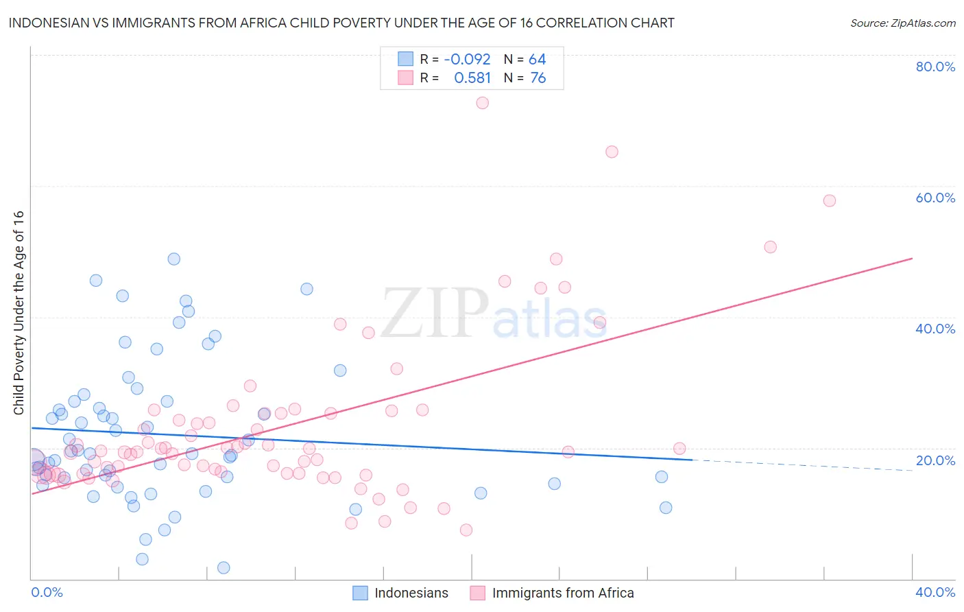 Indonesian vs Immigrants from Africa Child Poverty Under the Age of 16