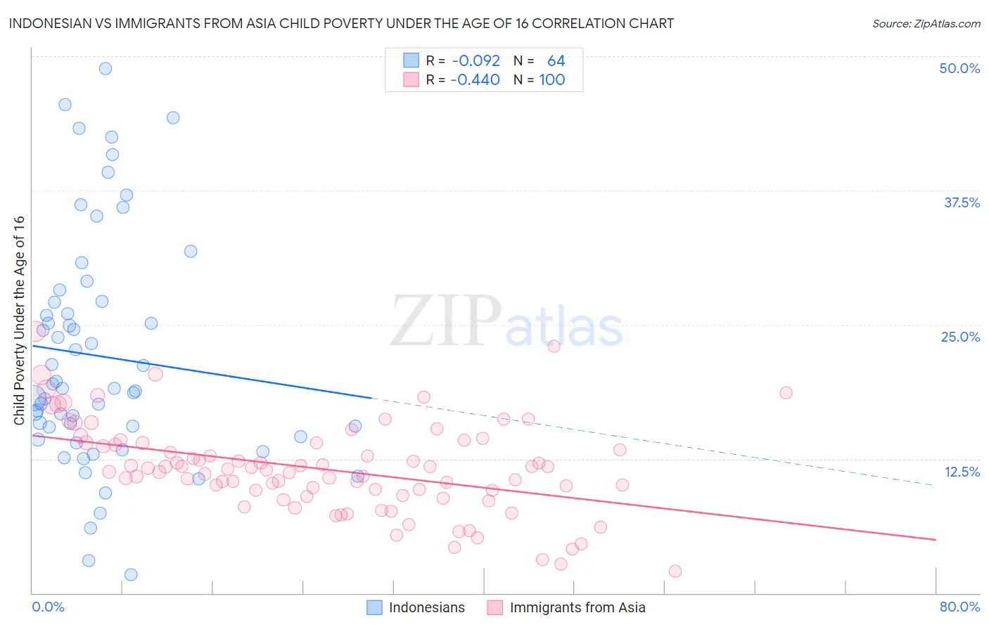 Indonesian vs Immigrants from Asia Child Poverty Under the Age of 16