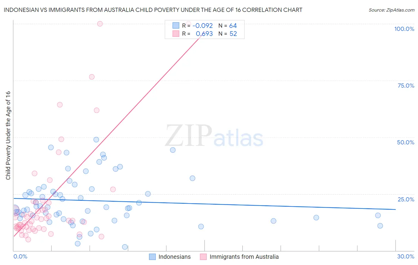 Indonesian vs Immigrants from Australia Child Poverty Under the Age of 16
