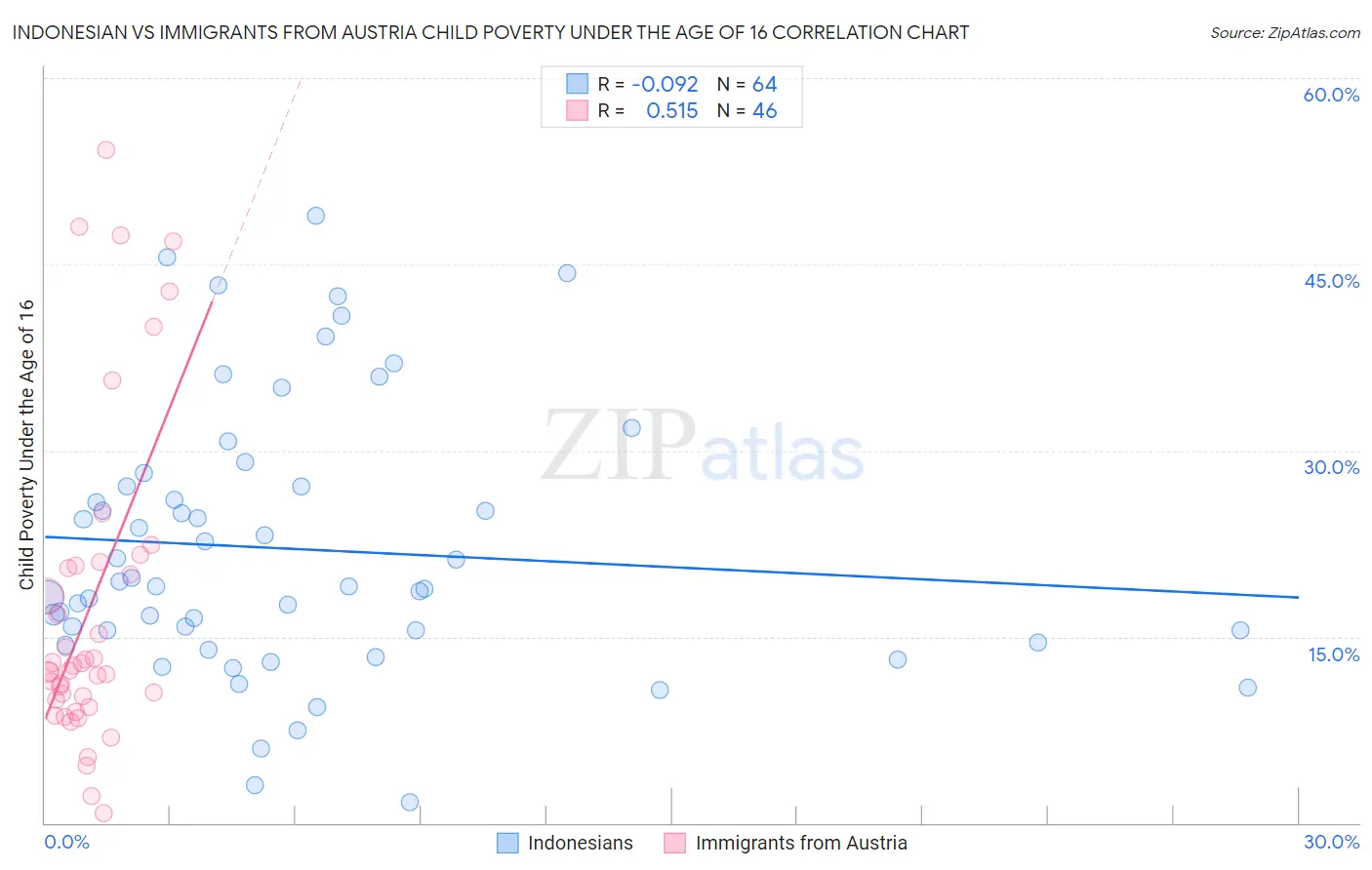 Indonesian vs Immigrants from Austria Child Poverty Under the Age of 16