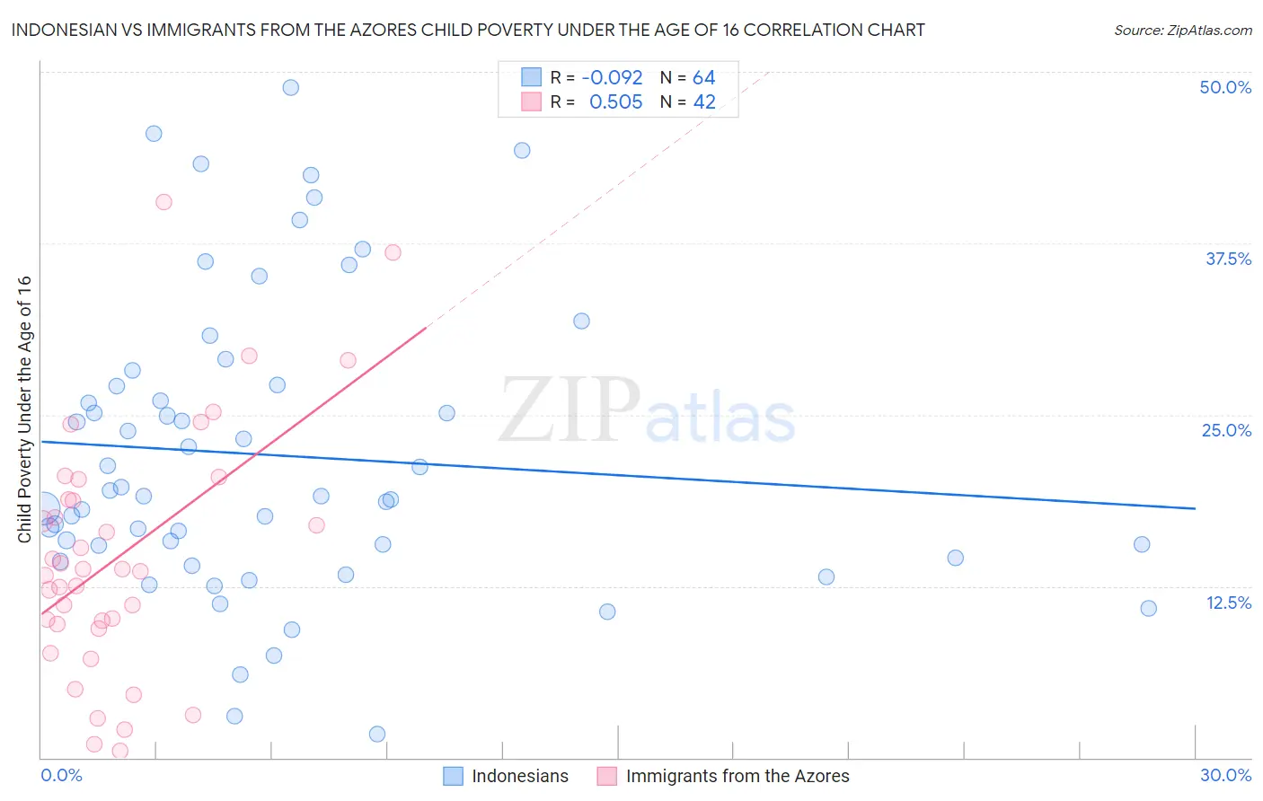 Indonesian vs Immigrants from the Azores Child Poverty Under the Age of 16