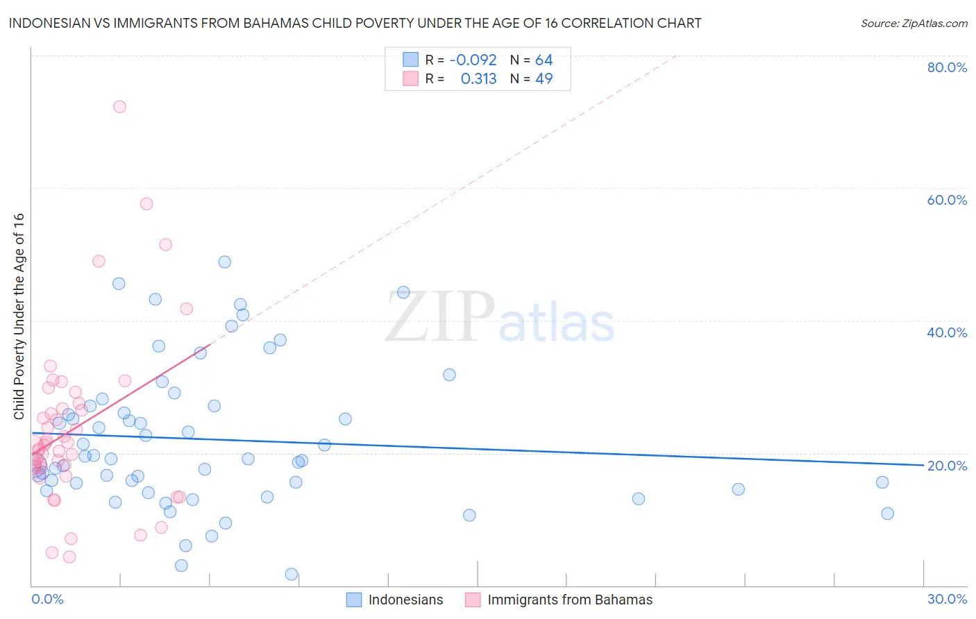 Indonesian vs Immigrants from Bahamas Child Poverty Under the Age of 16