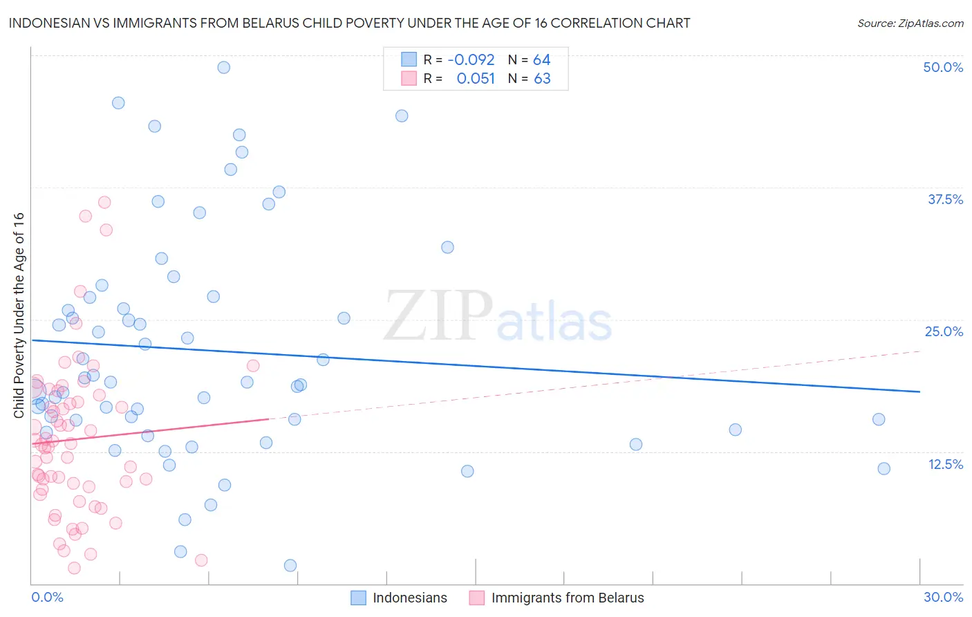 Indonesian vs Immigrants from Belarus Child Poverty Under the Age of 16