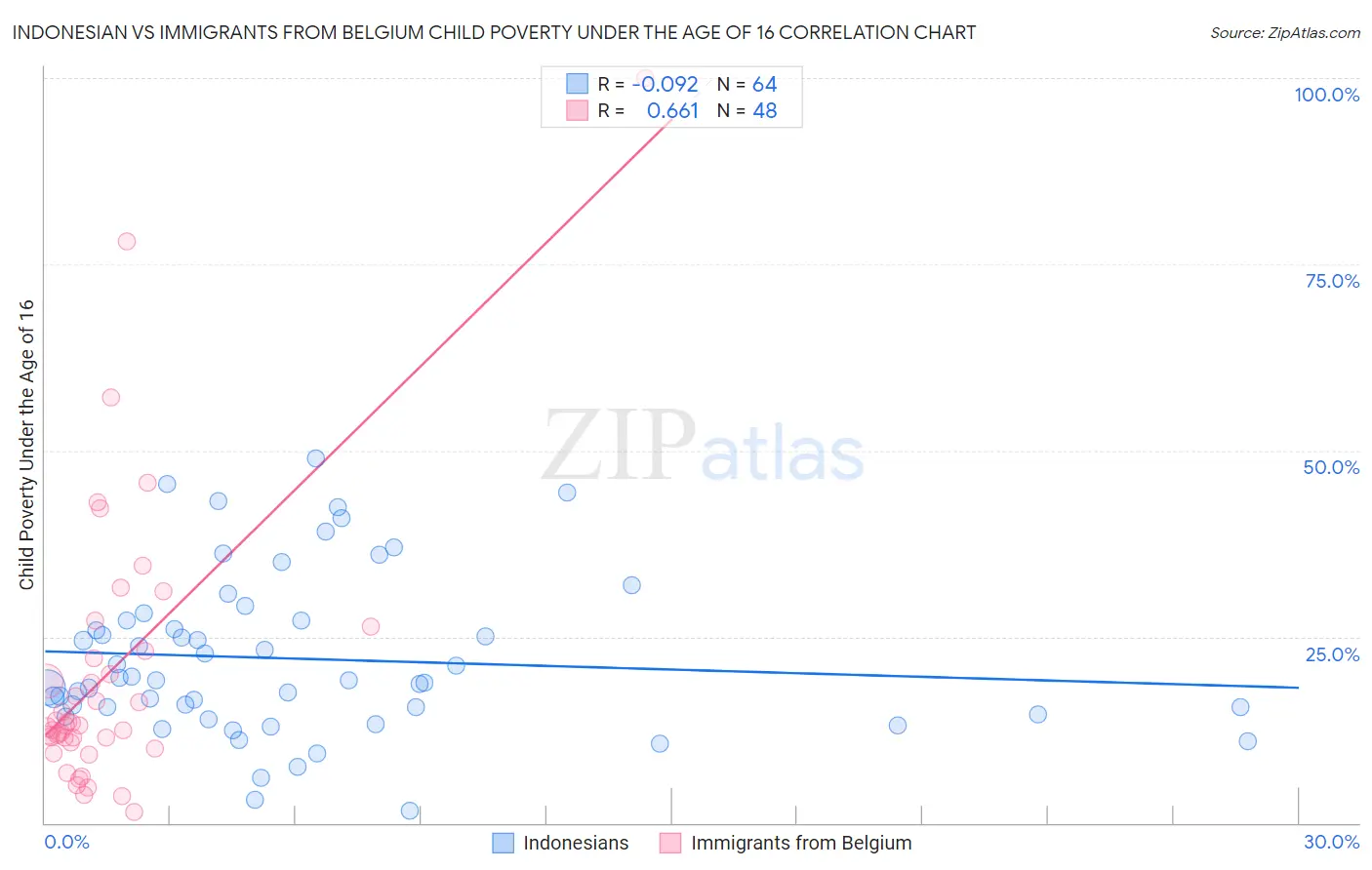 Indonesian vs Immigrants from Belgium Child Poverty Under the Age of 16