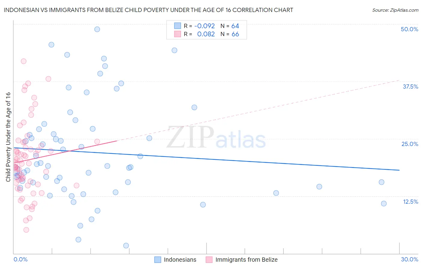 Indonesian vs Immigrants from Belize Child Poverty Under the Age of 16