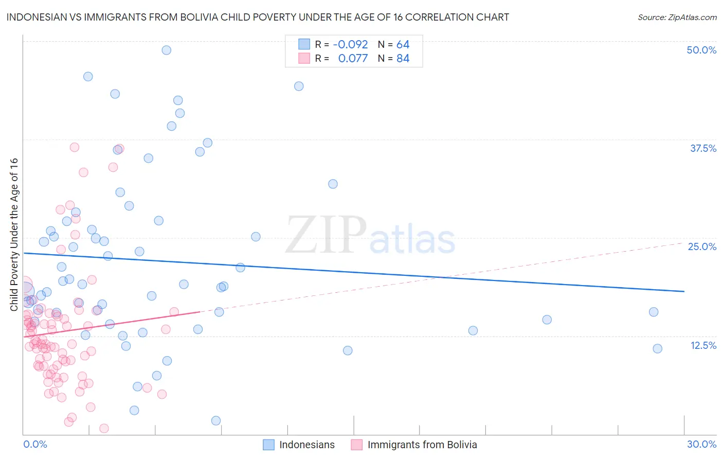 Indonesian vs Immigrants from Bolivia Child Poverty Under the Age of 16