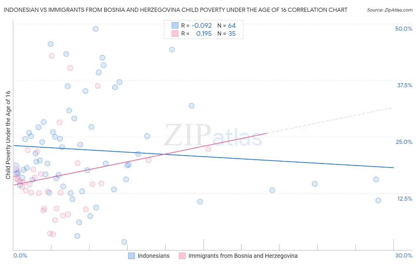 Indonesian vs Immigrants from Bosnia and Herzegovina Child Poverty Under the Age of 16