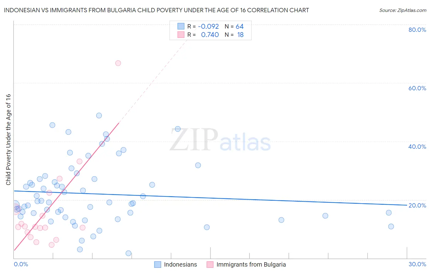 Indonesian vs Immigrants from Bulgaria Child Poverty Under the Age of 16