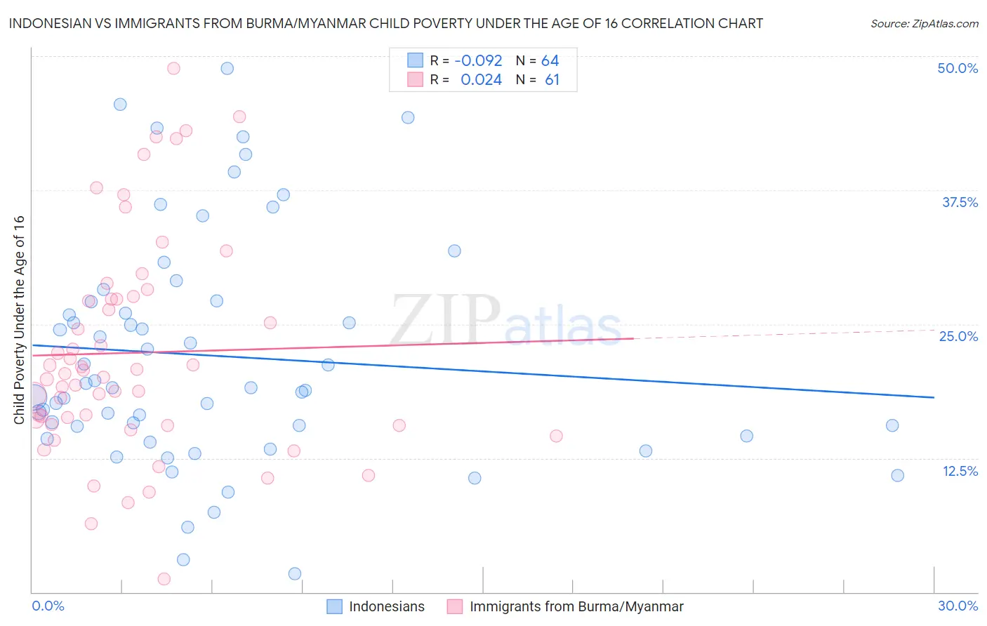 Indonesian vs Immigrants from Burma/Myanmar Child Poverty Under the Age of 16