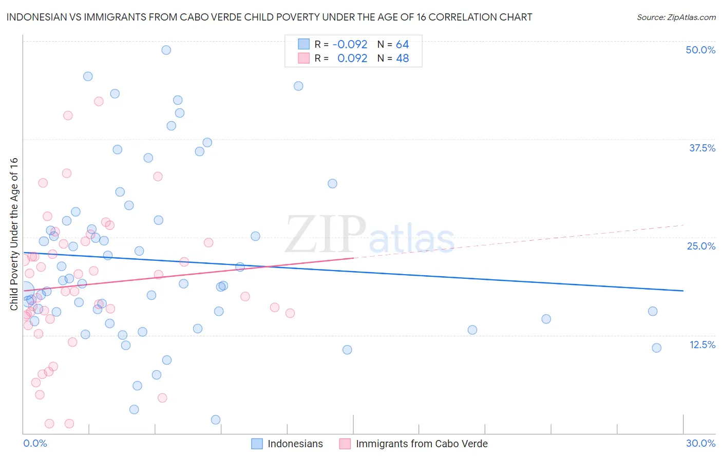 Indonesian vs Immigrants from Cabo Verde Child Poverty Under the Age of 16