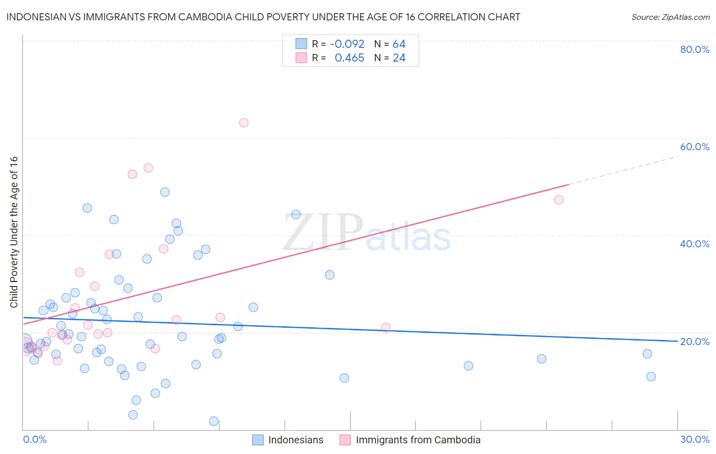 Indonesian vs Immigrants from Cambodia Child Poverty Under the Age of 16