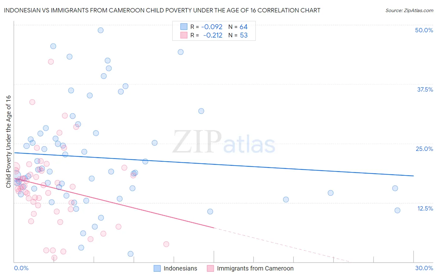 Indonesian vs Immigrants from Cameroon Child Poverty Under the Age of 16