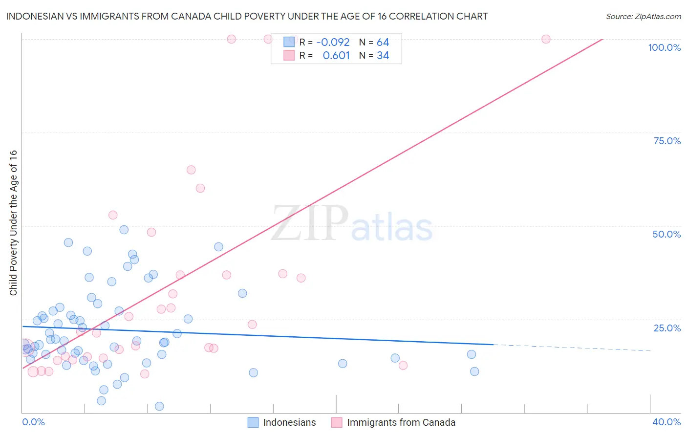Indonesian vs Immigrants from Canada Child Poverty Under the Age of 16