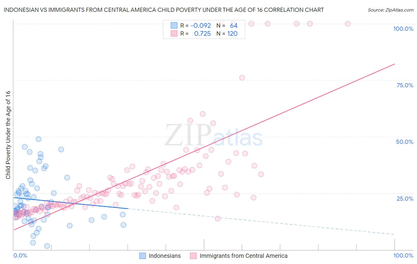 Indonesian vs Immigrants from Central America Child Poverty Under the Age of 16
