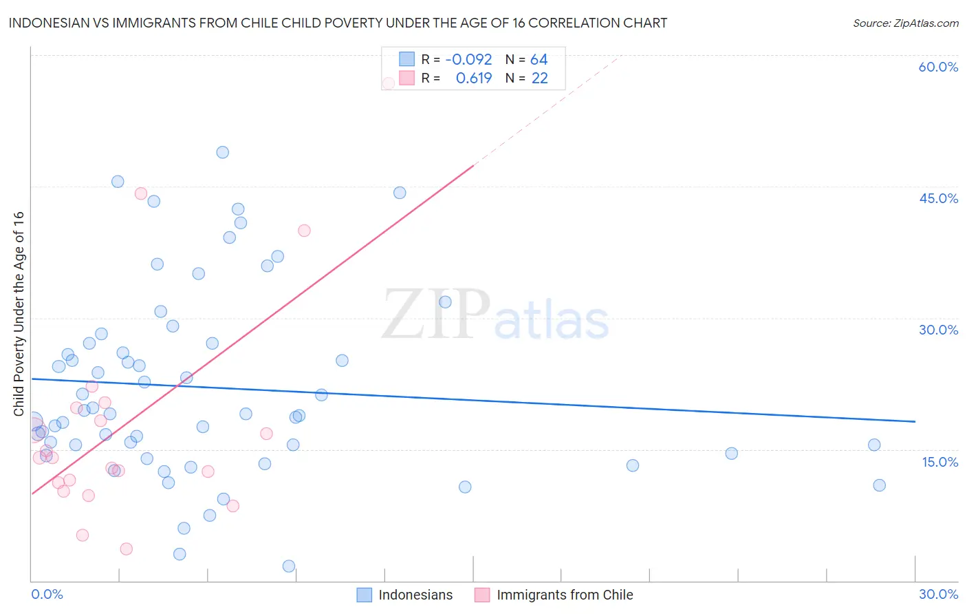 Indonesian vs Immigrants from Chile Child Poverty Under the Age of 16