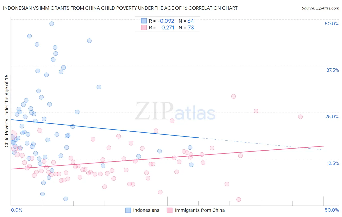 Indonesian vs Immigrants from China Child Poverty Under the Age of 16