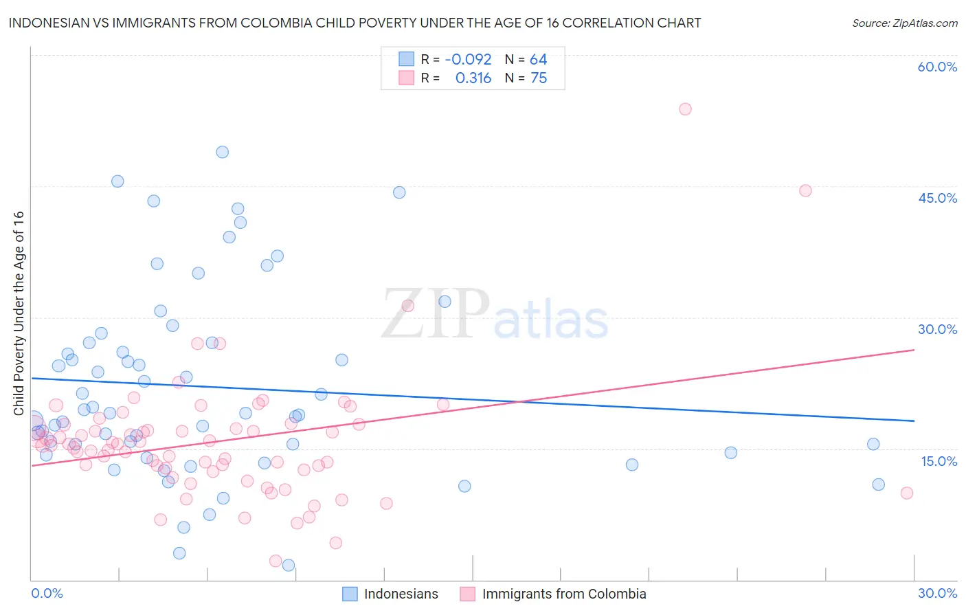 Indonesian vs Immigrants from Colombia Child Poverty Under the Age of 16