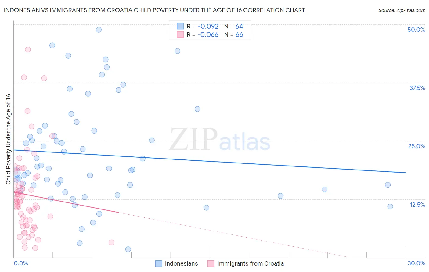Indonesian vs Immigrants from Croatia Child Poverty Under the Age of 16