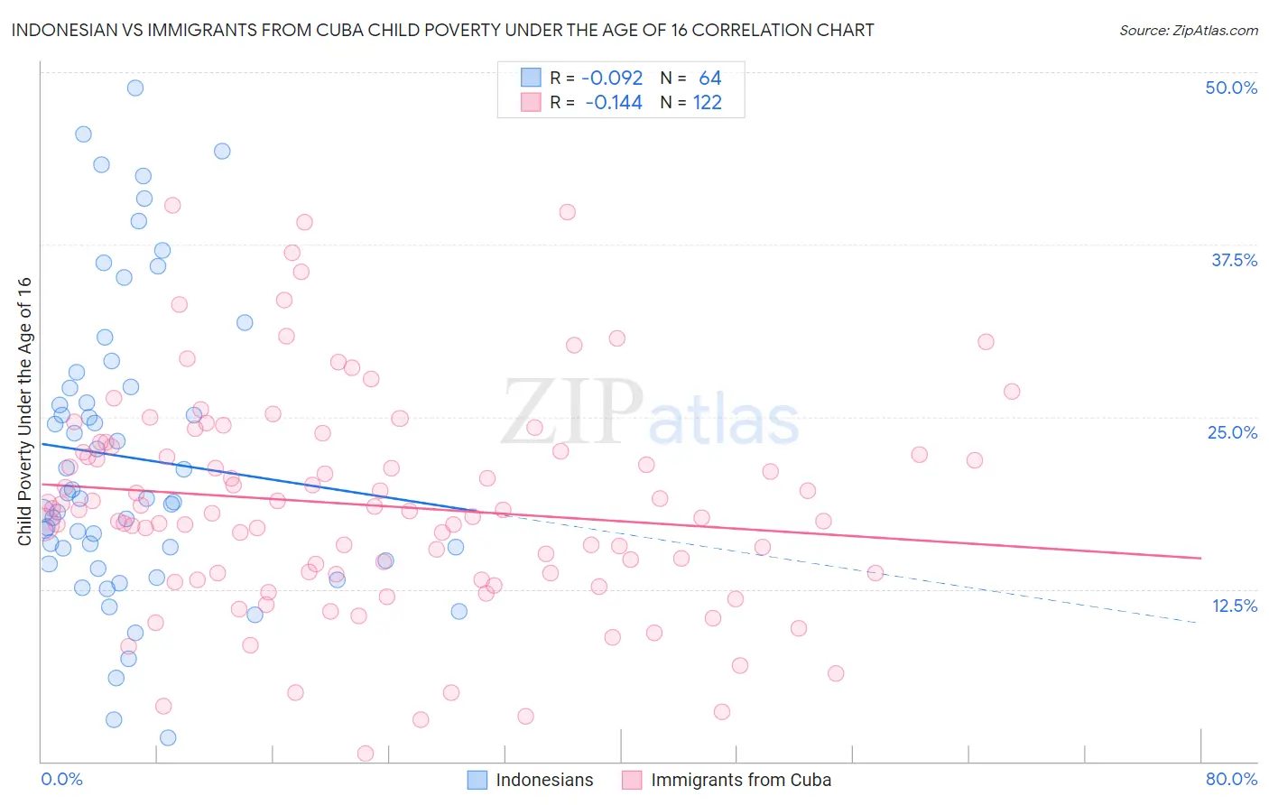 Indonesian vs Immigrants from Cuba Child Poverty Under the Age of 16