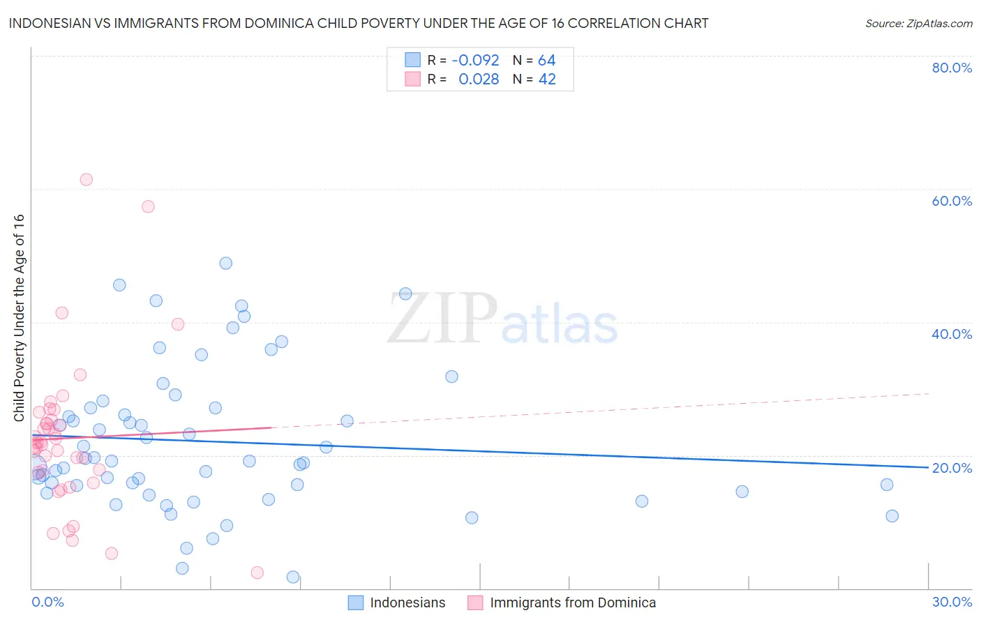 Indonesian vs Immigrants from Dominica Child Poverty Under the Age of 16