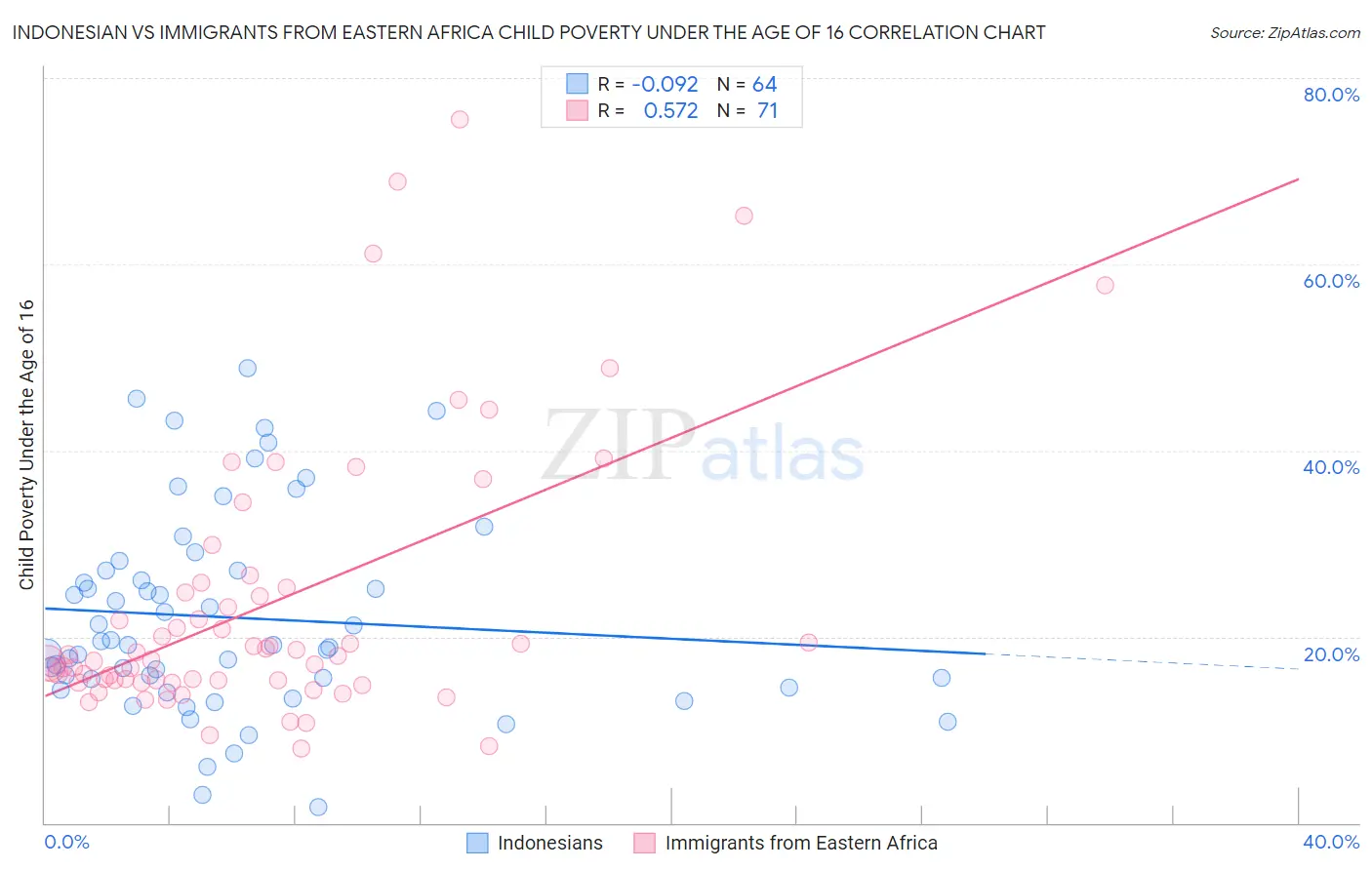 Indonesian vs Immigrants from Eastern Africa Child Poverty Under the Age of 16