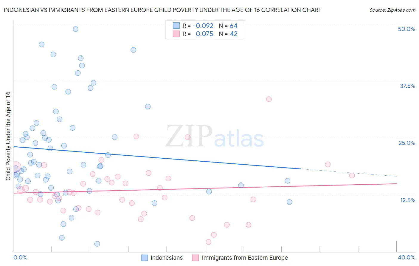 Indonesian vs Immigrants from Eastern Europe Child Poverty Under the Age of 16