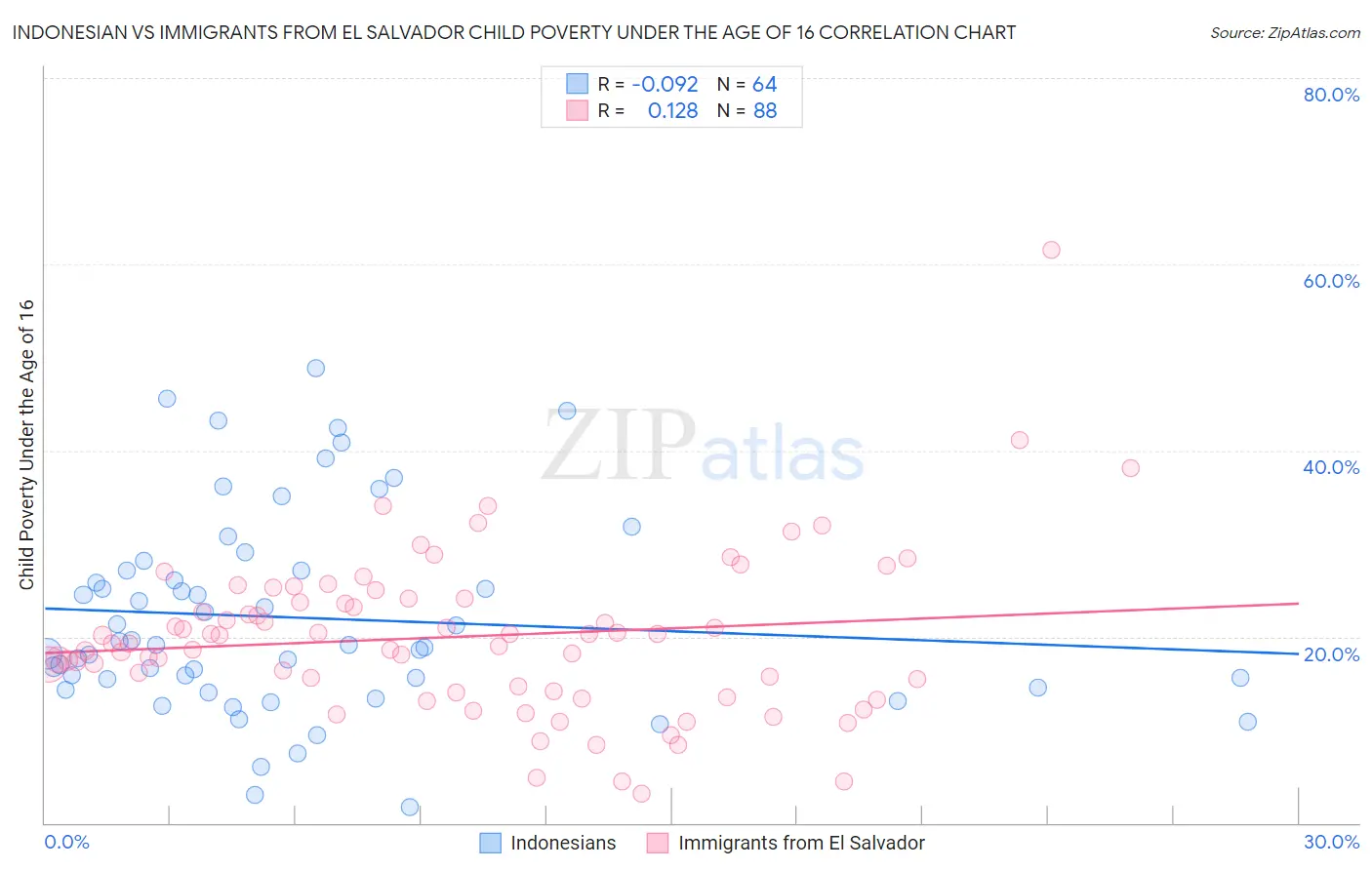 Indonesian vs Immigrants from El Salvador Child Poverty Under the Age of 16