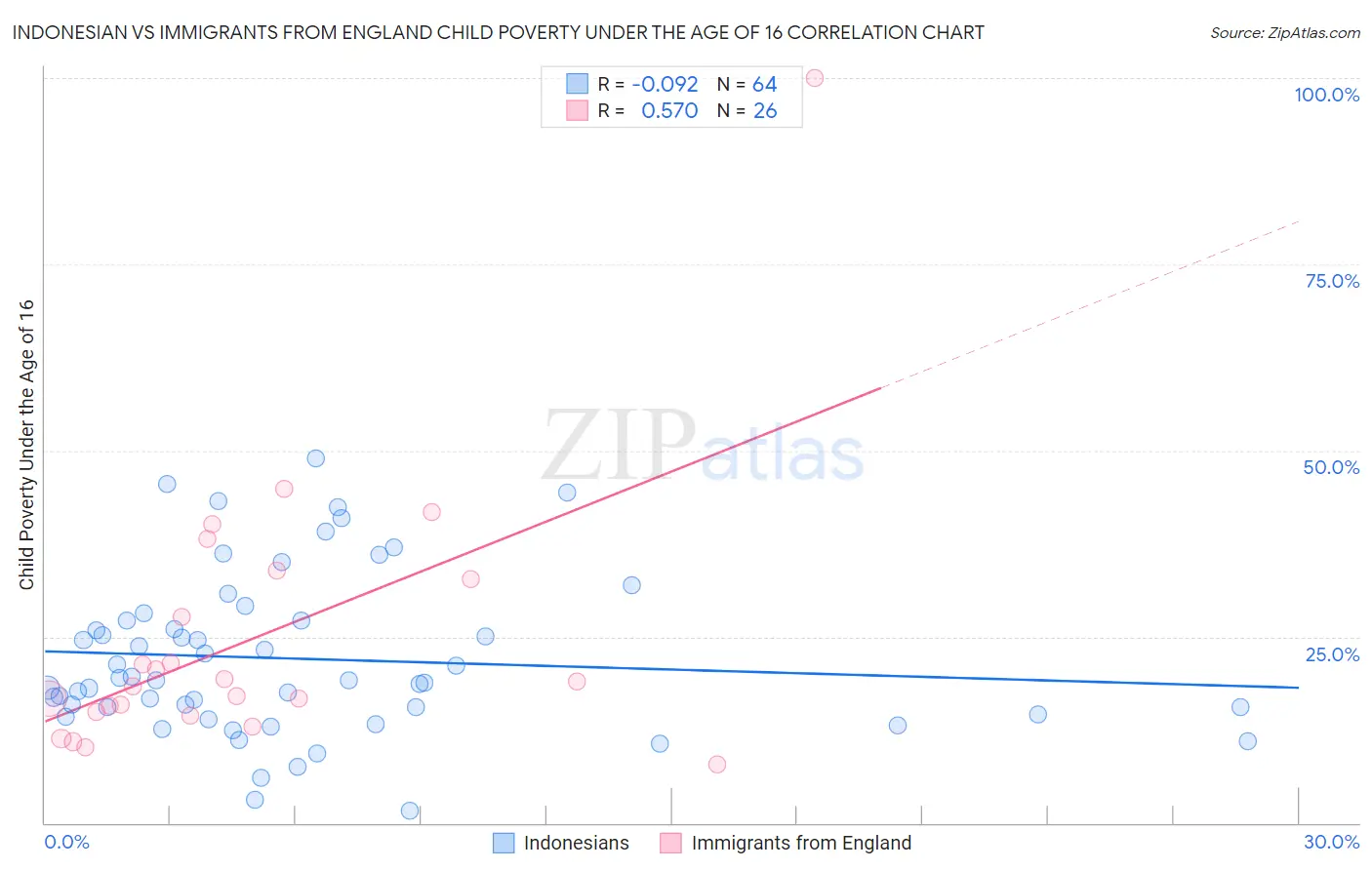 Indonesian vs Immigrants from England Child Poverty Under the Age of 16
