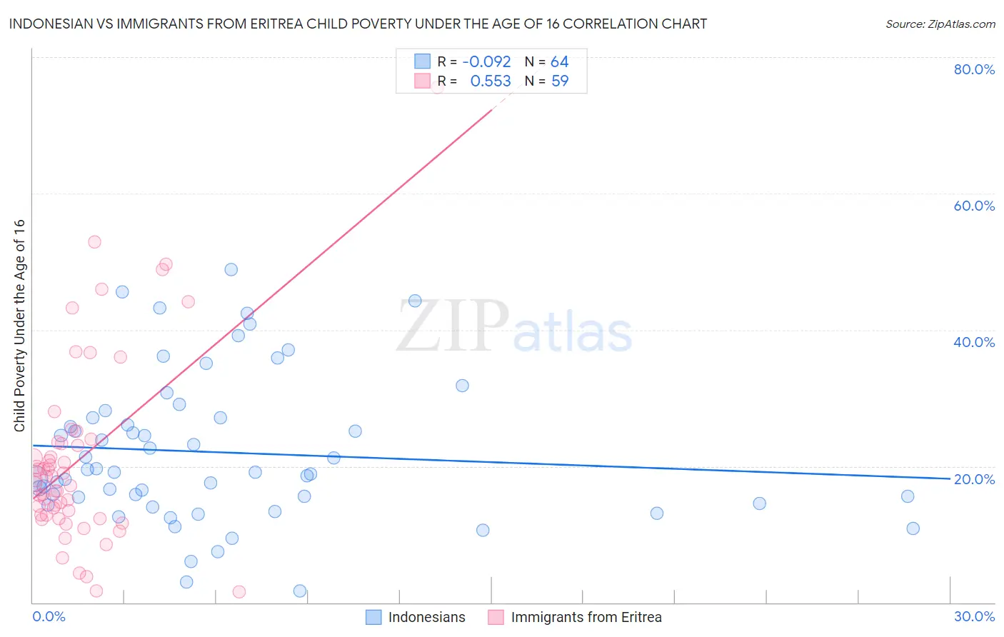 Indonesian vs Immigrants from Eritrea Child Poverty Under the Age of 16