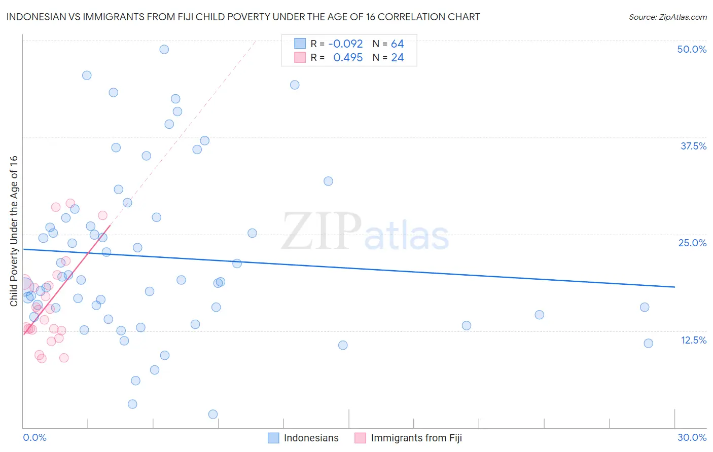 Indonesian vs Immigrants from Fiji Child Poverty Under the Age of 16