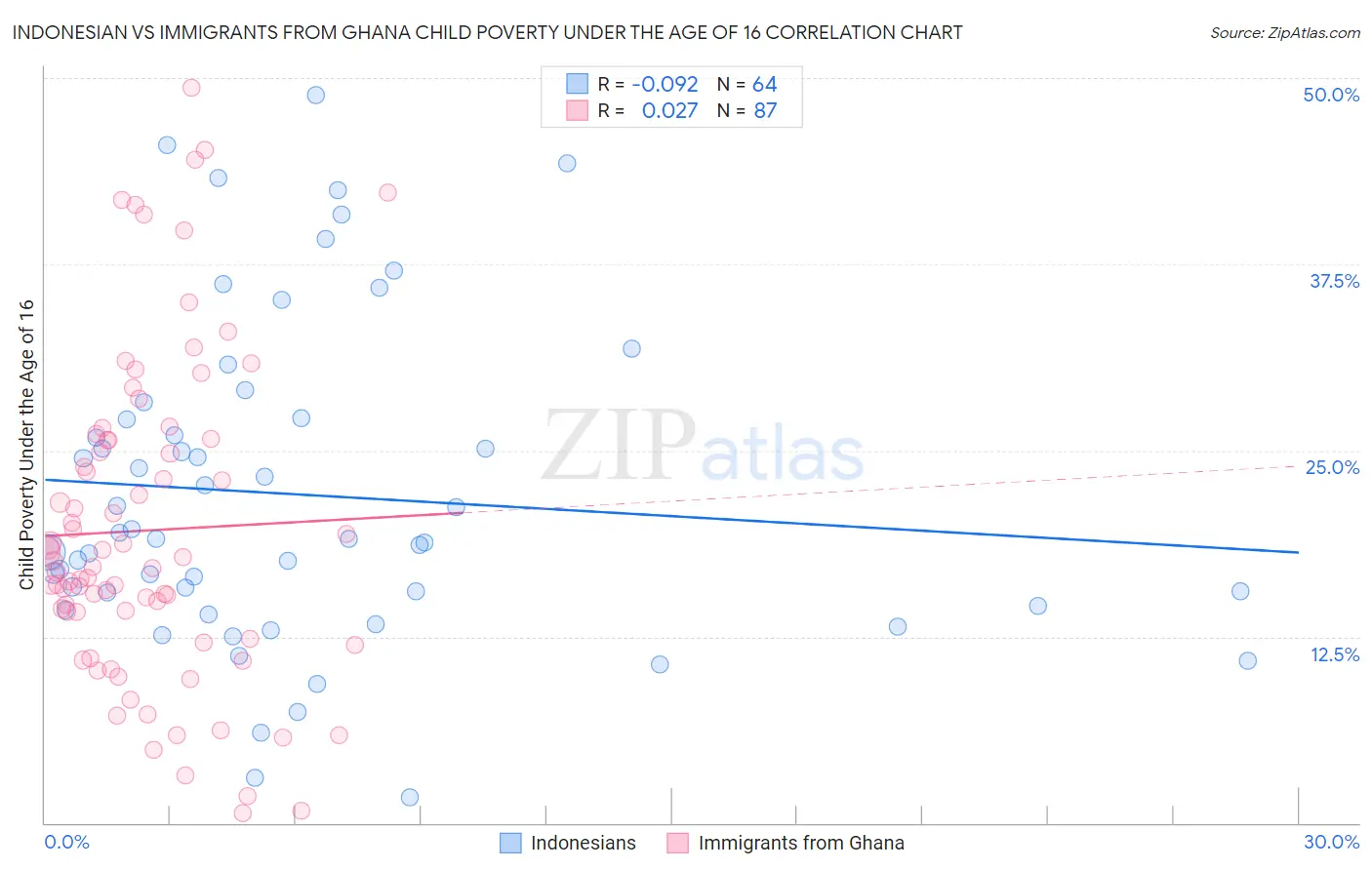 Indonesian vs Immigrants from Ghana Child Poverty Under the Age of 16